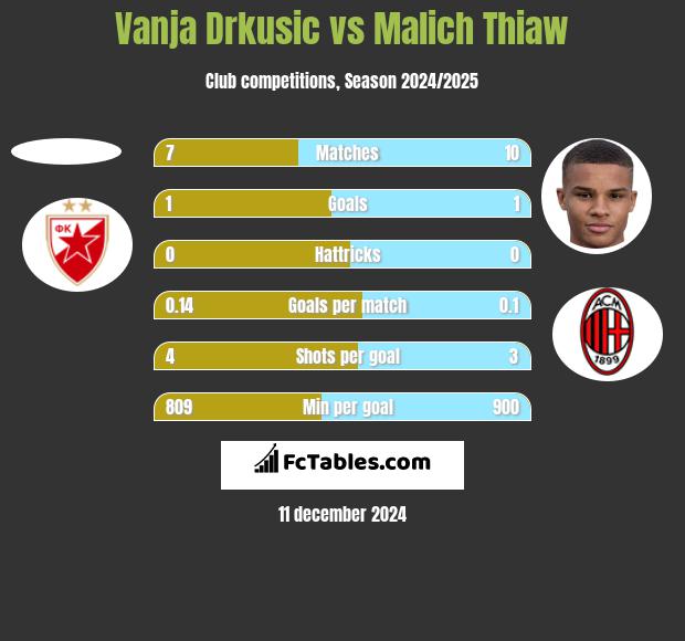 Vanja Drkusic vs Malich Thiaw h2h player stats