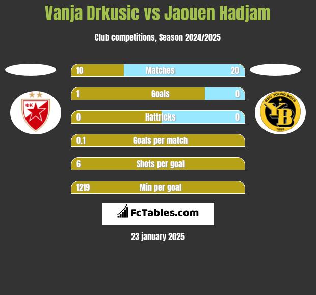 Vanja Drkusic vs Jaouen Hadjam h2h player stats