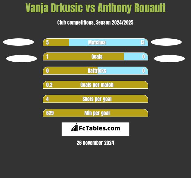 Vanja Drkusic vs Anthony Rouault h2h player stats