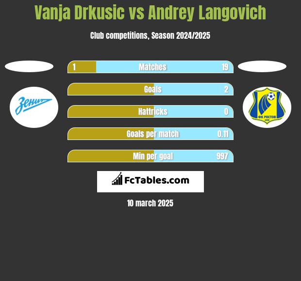 Vanja Drkusic vs Andrey Langovich h2h player stats