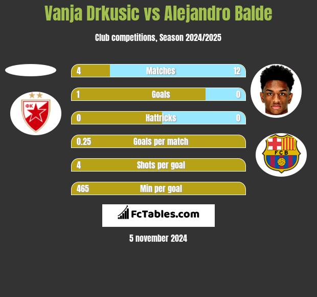 Vanja Drkusic vs Alejandro Balde h2h player stats