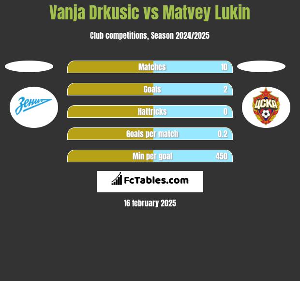 Vanja Drkusic vs Matvey Lukin h2h player stats