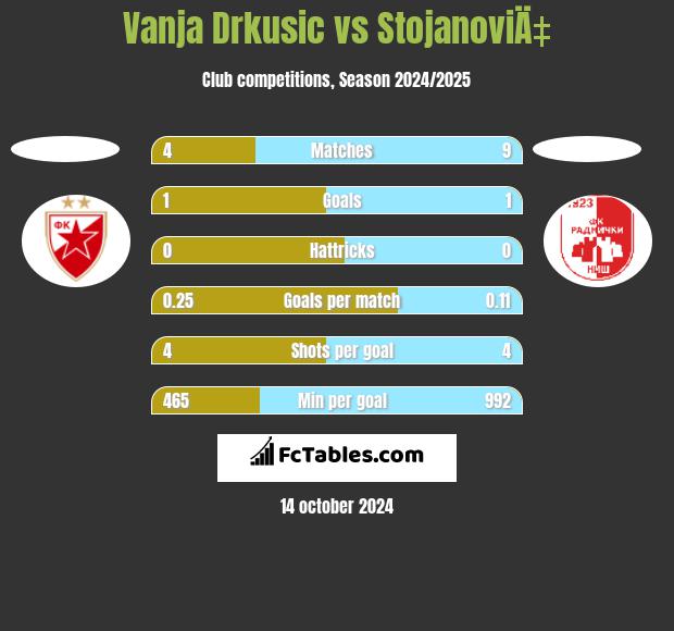 Vanja Drkusic vs StojanoviÄ‡ h2h player stats