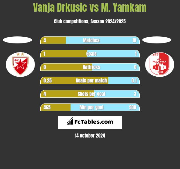 Vanja Drkusic vs M. Yamkam h2h player stats