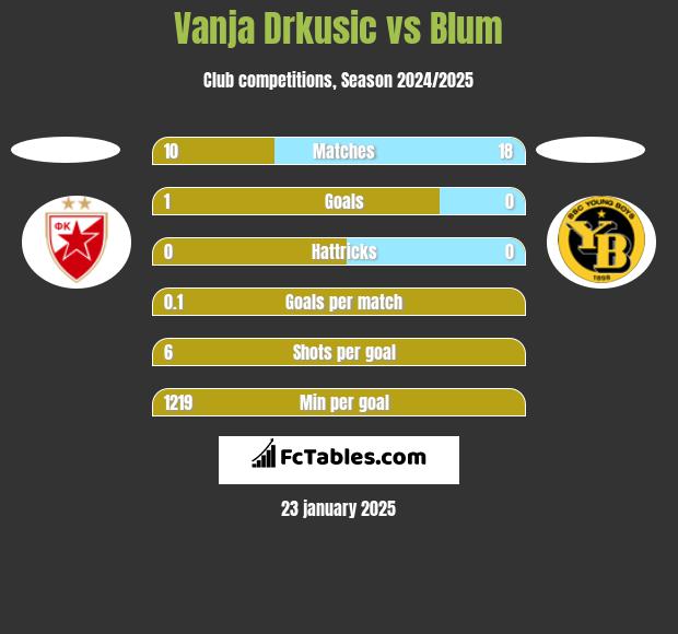 Vanja Drkusic vs Blum h2h player stats