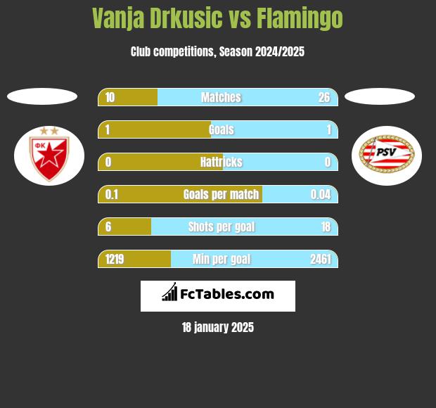 Vanja Drkusic vs Flamingo h2h player stats