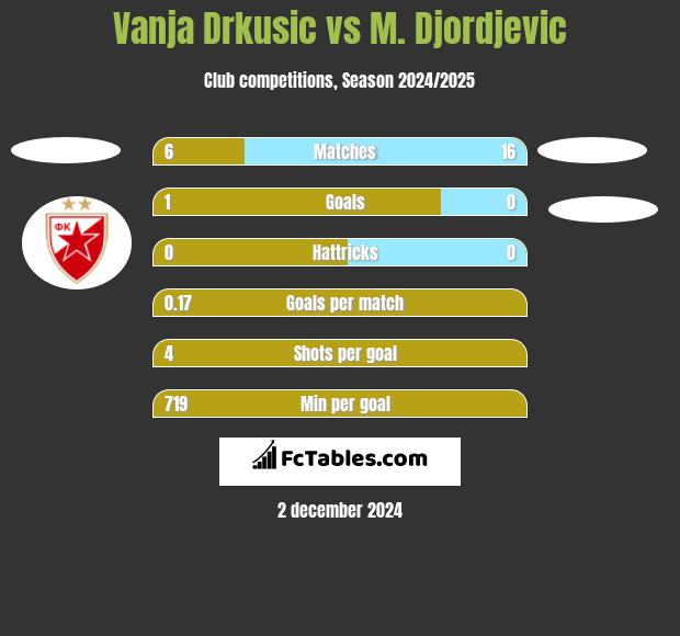 Vanja Drkusic vs M. Djordjevic h2h player stats