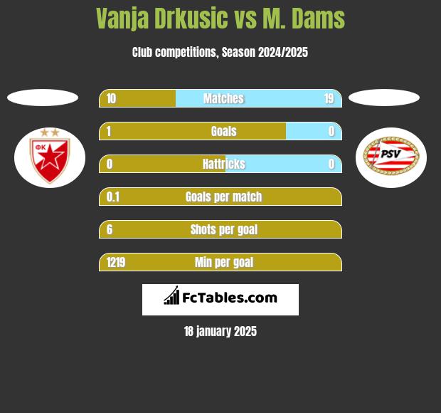 Vanja Drkusic vs M. Dams h2h player stats