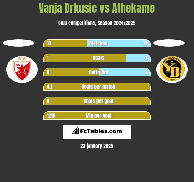 Vanja Drkusic vs Athekame h2h player stats