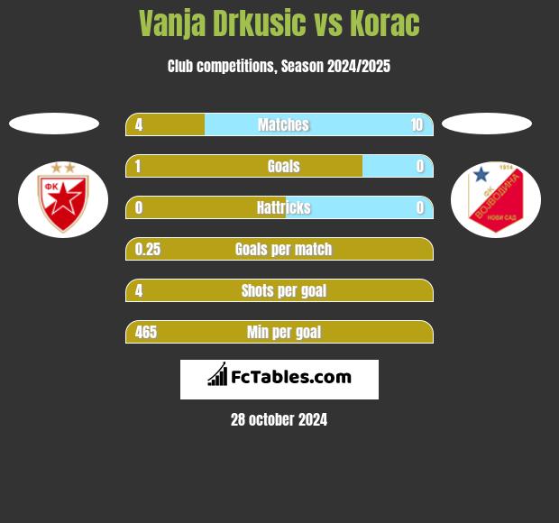 Vanja Drkusic vs Korac h2h player stats