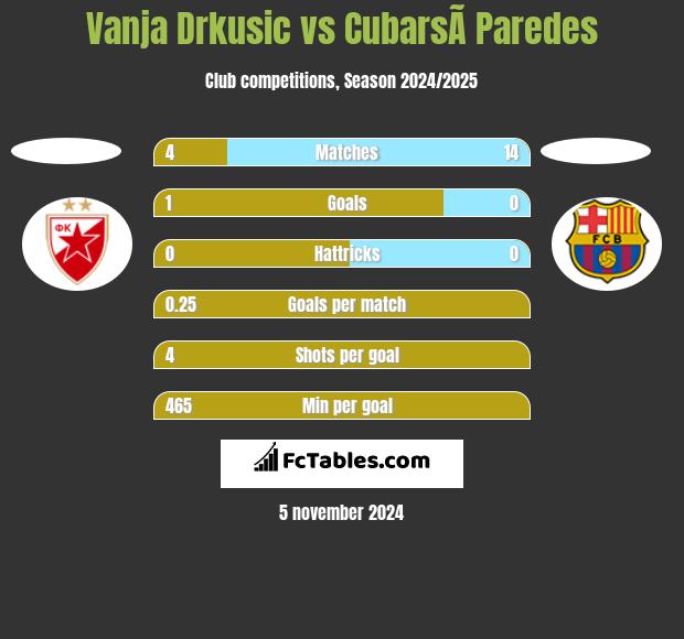 Vanja Drkusic vs CubarsÃ­ Paredes h2h player stats