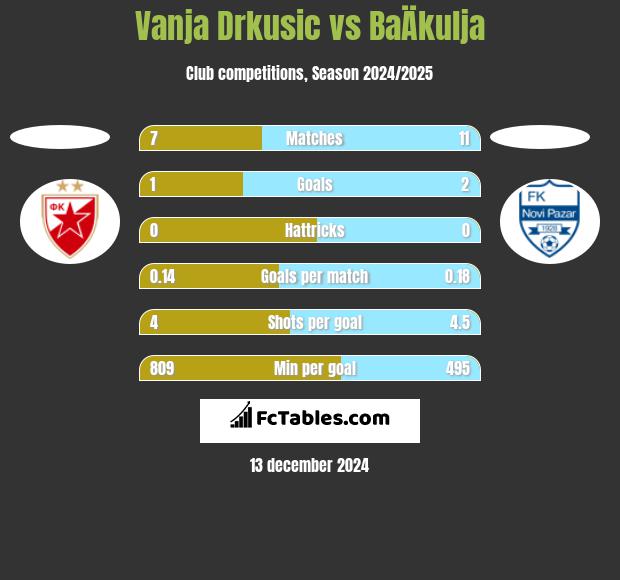 Vanja Drkusic vs BaÄkulja h2h player stats