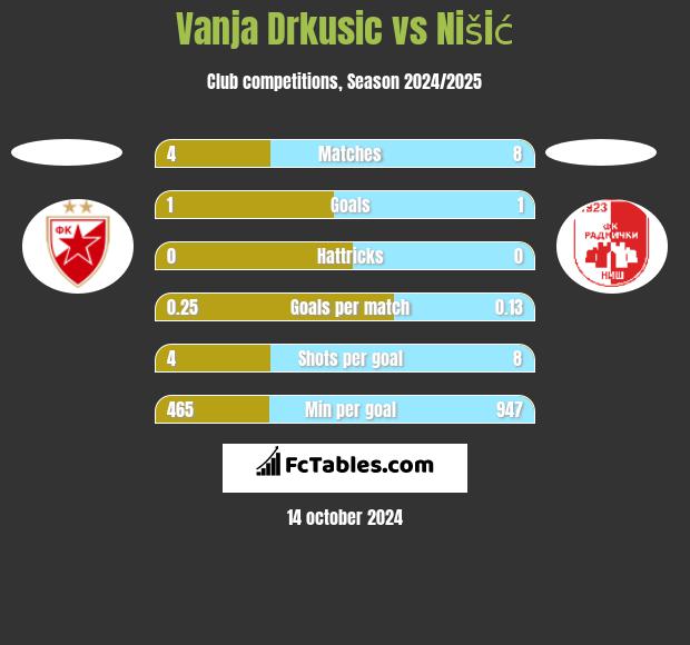 Vanja Drkusic vs Nišić h2h player stats