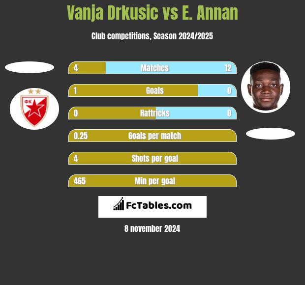 Vanja Drkusic vs E. Annan h2h player stats