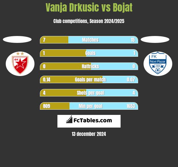 Vanja Drkusic vs Bojat h2h player stats