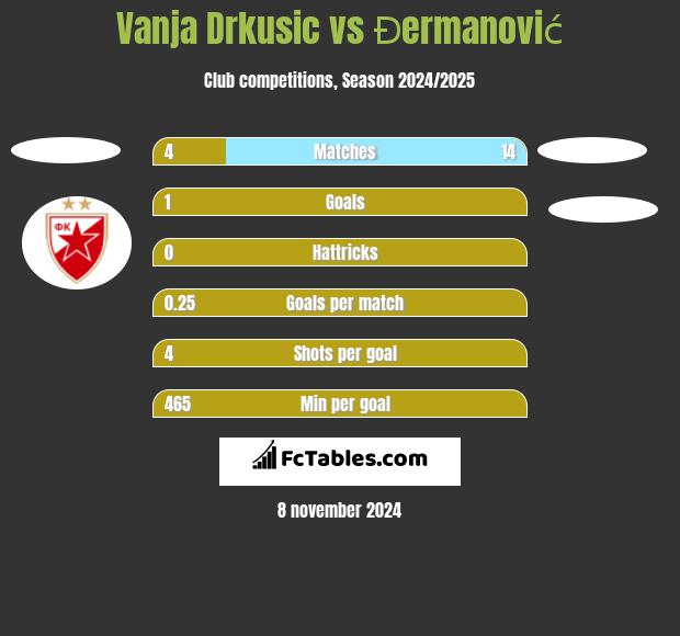 Vanja Drkusic vs Đermanović h2h player stats