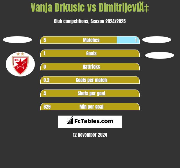 Vanja Drkusic vs DimitrijeviÄ‡ h2h player stats