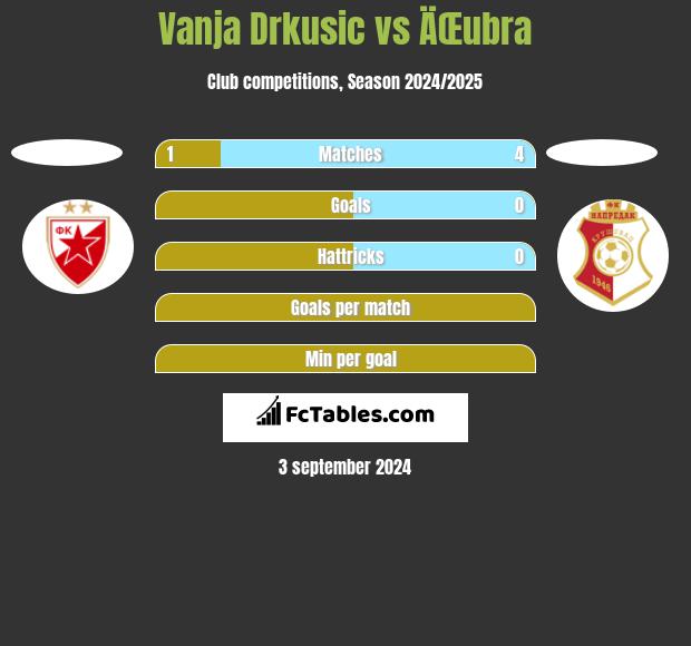 Vanja Drkusic vs ÄŒubra h2h player stats