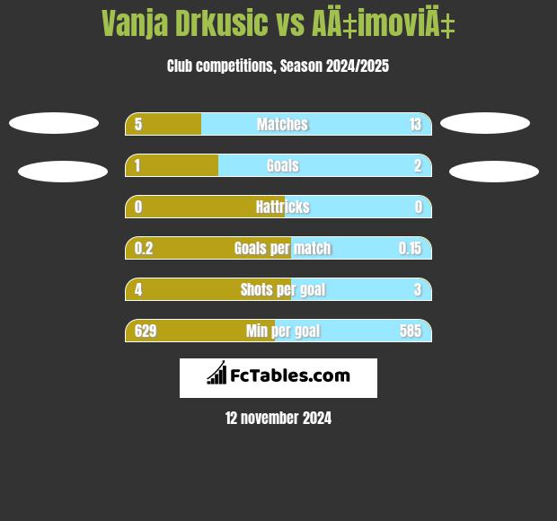 Vanja Drkusic vs AÄ‡imoviÄ‡ h2h player stats