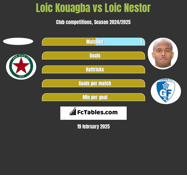 Loic Kouagba vs Loic Nestor h2h player stats