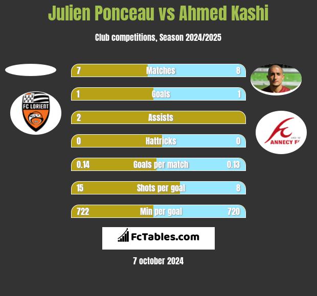 Julien Ponceau vs Ahmed Kashi h2h player stats