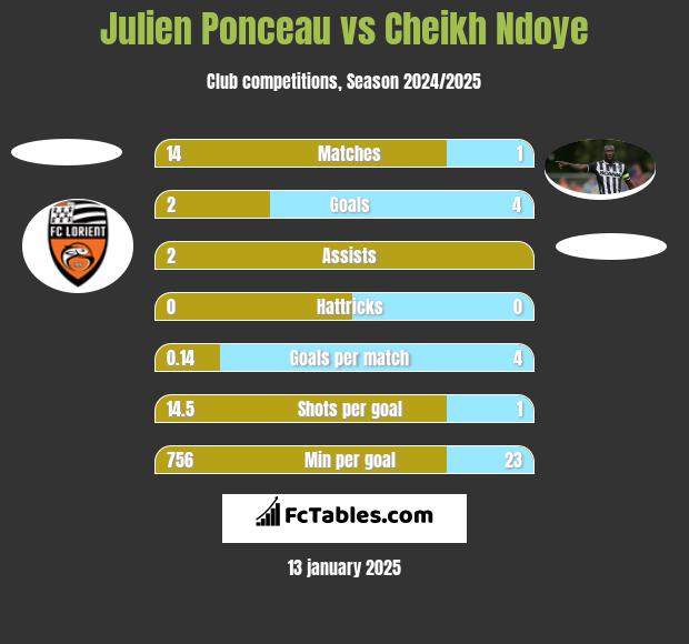 Julien Ponceau vs Cheikh Ndoye h2h player stats