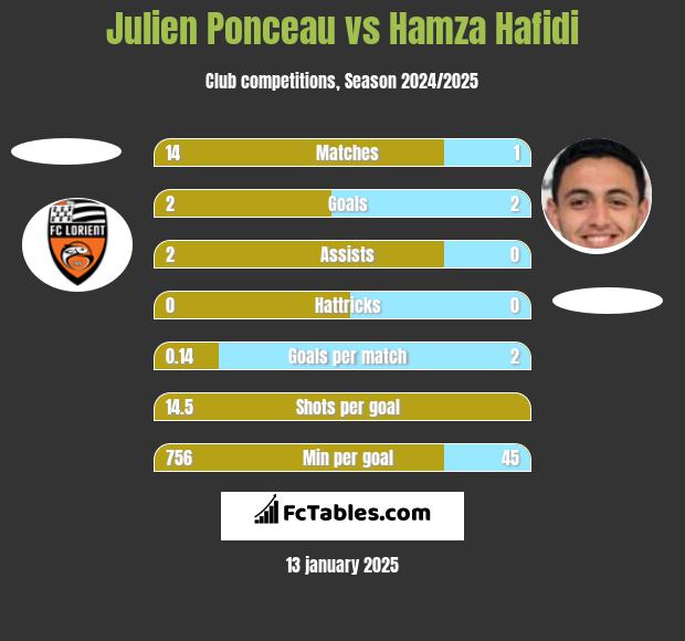 Julien Ponceau vs Hamza Hafidi h2h player stats