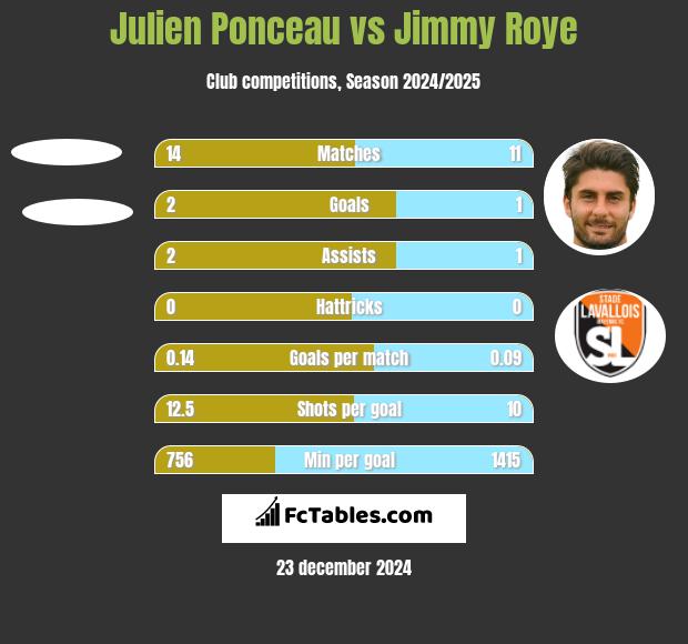 Julien Ponceau vs Jimmy Roye h2h player stats