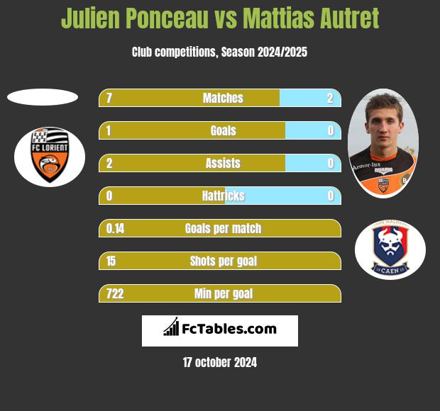 Julien Ponceau vs Mattias Autret h2h player stats