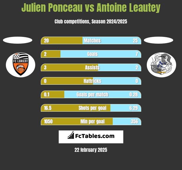 Julien Ponceau vs Antoine Leautey h2h player stats