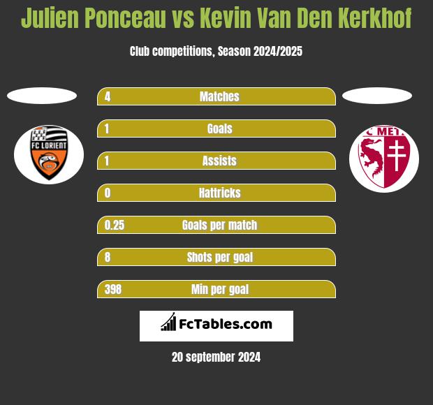 Julien Ponceau vs Kevin Van Den Kerkhof h2h player stats