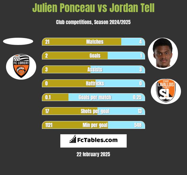 Julien Ponceau vs Jordan Tell h2h player stats