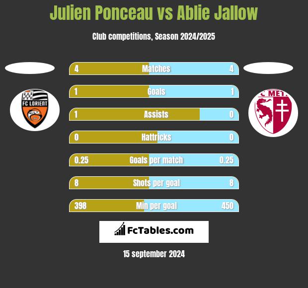 Julien Ponceau vs Ablie Jallow h2h player stats