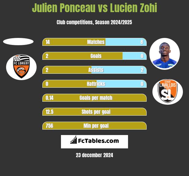 Julien Ponceau vs Lucien Zohi h2h player stats