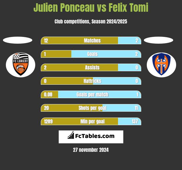 Julien Ponceau vs Felix Tomi h2h player stats