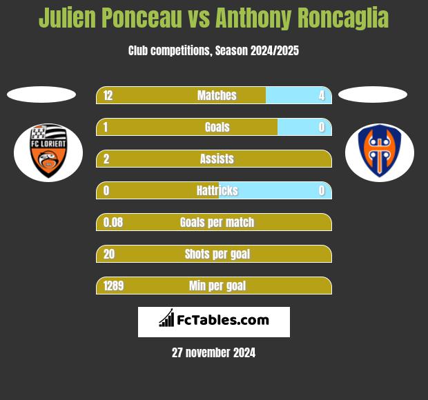 Julien Ponceau vs Anthony Roncaglia h2h player stats