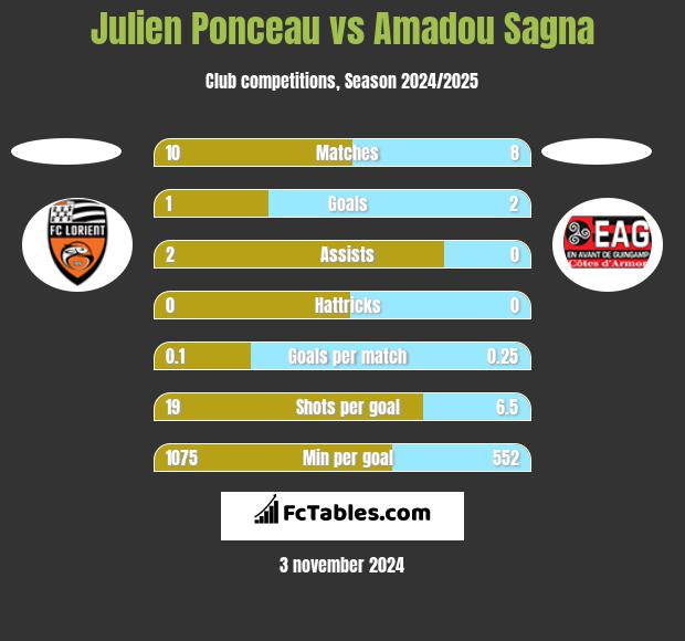 Julien Ponceau vs Amadou Sagna h2h player stats