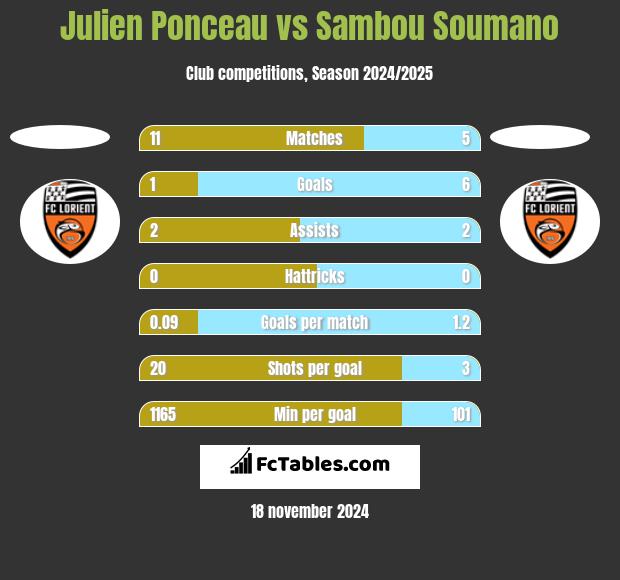 Julien Ponceau vs Sambou Soumano h2h player stats