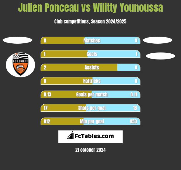 Julien Ponceau vs Wilitty Younoussa h2h player stats