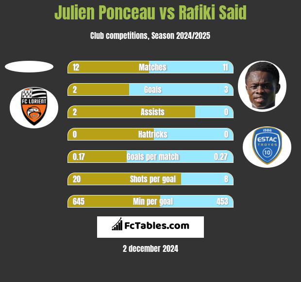 Julien Ponceau vs Rafiki Said h2h player stats