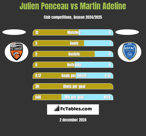 Julien Ponceau vs Martin Adeline h2h player stats