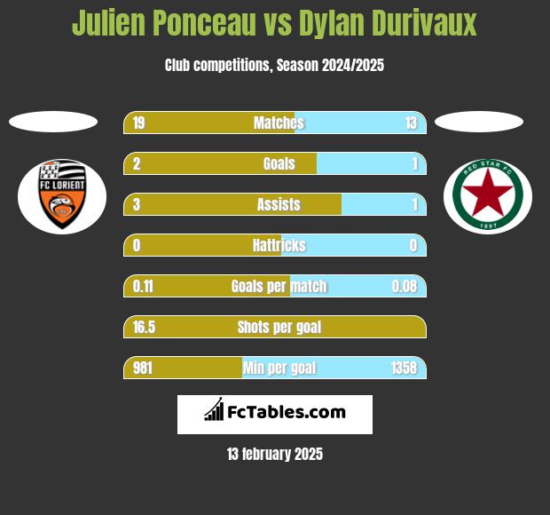 Julien Ponceau vs Dylan Durivaux h2h player stats