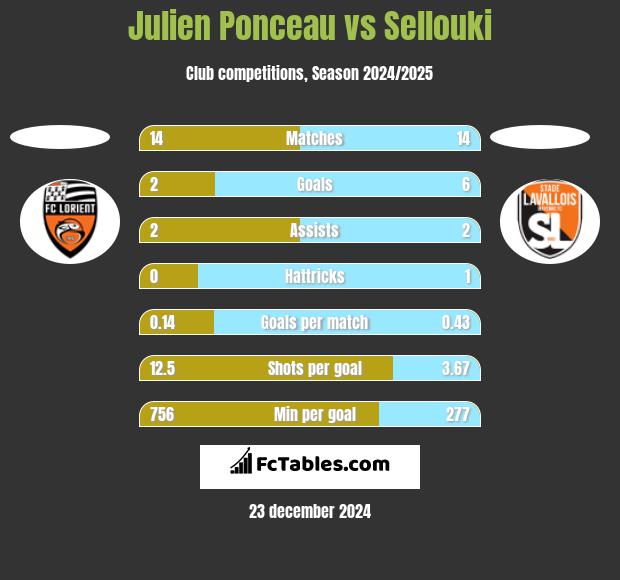 Julien Ponceau vs Sellouki h2h player stats