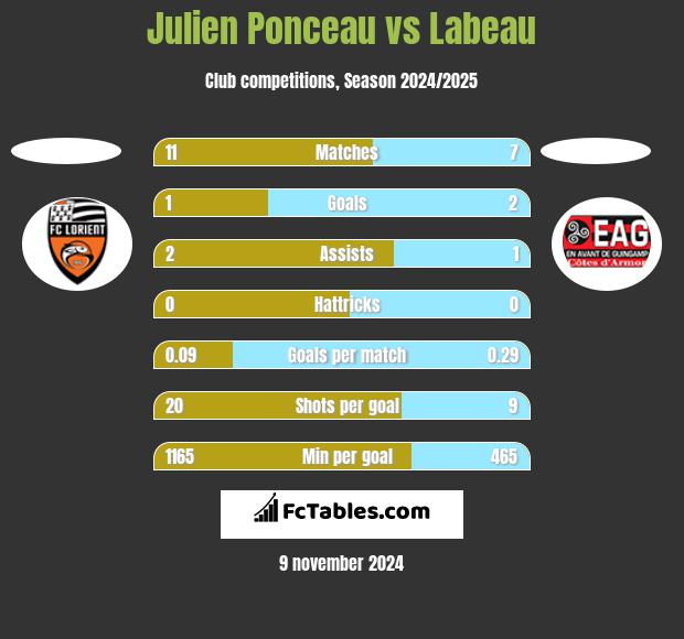 Julien Ponceau vs Labeau h2h player stats