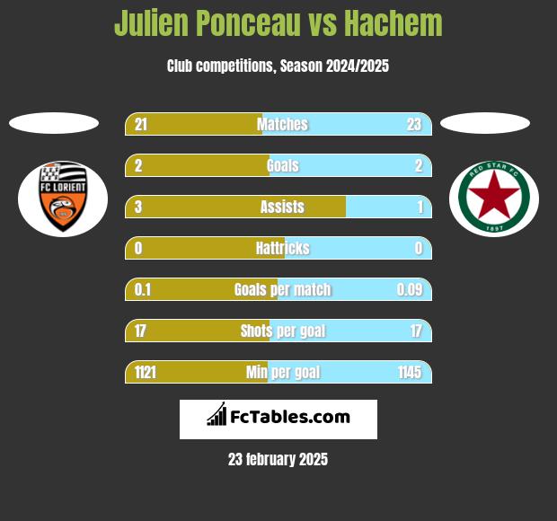 Julien Ponceau vs Hachem h2h player stats