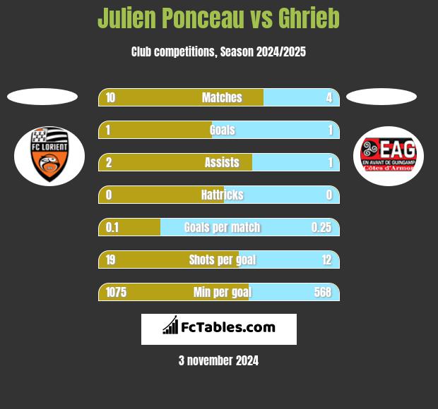 Julien Ponceau vs Ghrieb h2h player stats