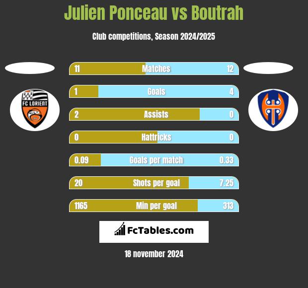 Julien Ponceau vs Boutrah h2h player stats