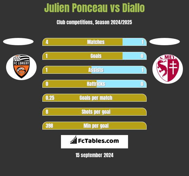 Julien Ponceau vs Diallo h2h player stats