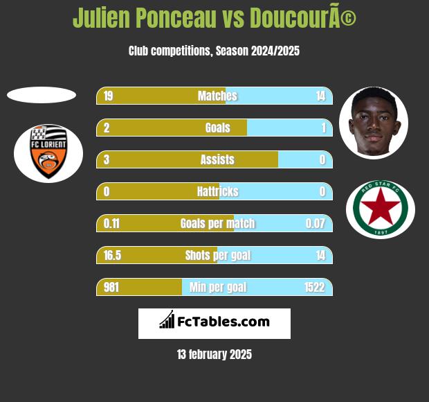 Julien Ponceau vs DoucourÃ© h2h player stats