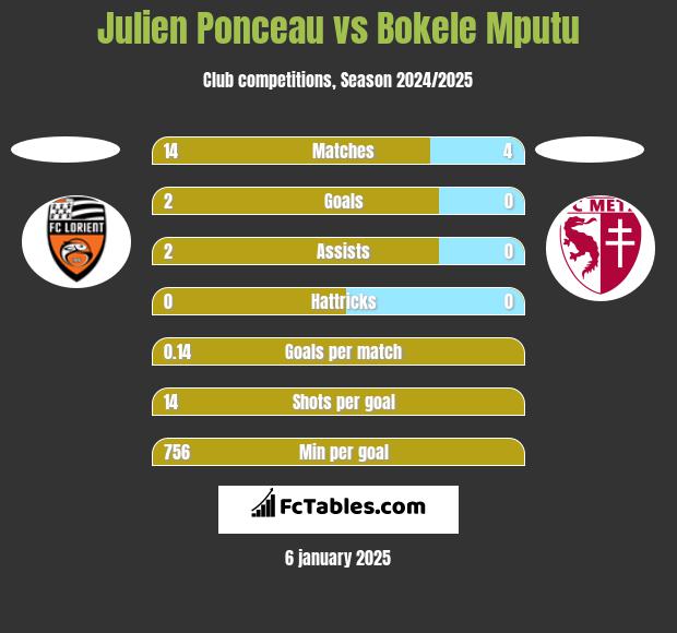 Julien Ponceau vs Bokele Mputu h2h player stats